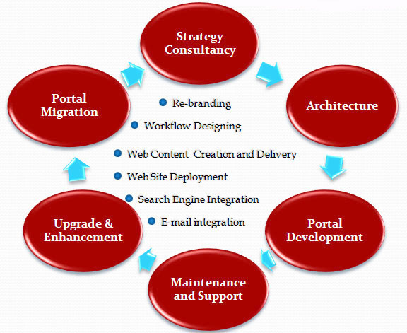 Portal Solutions